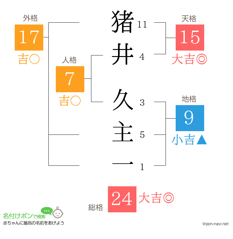 猪井 久主一さんの姓名判断結果