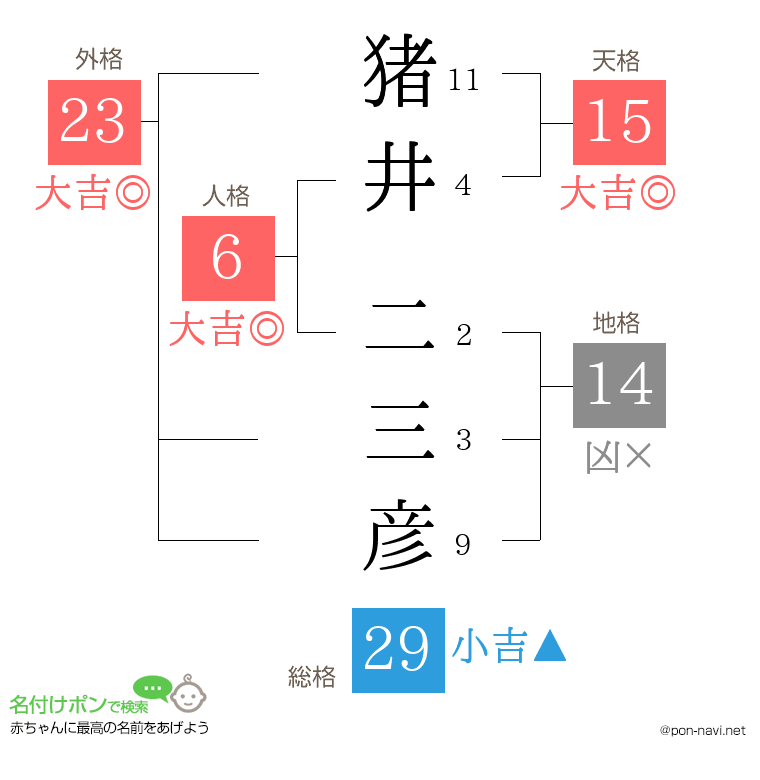 猪井 二三彦さんの姓名判断結果