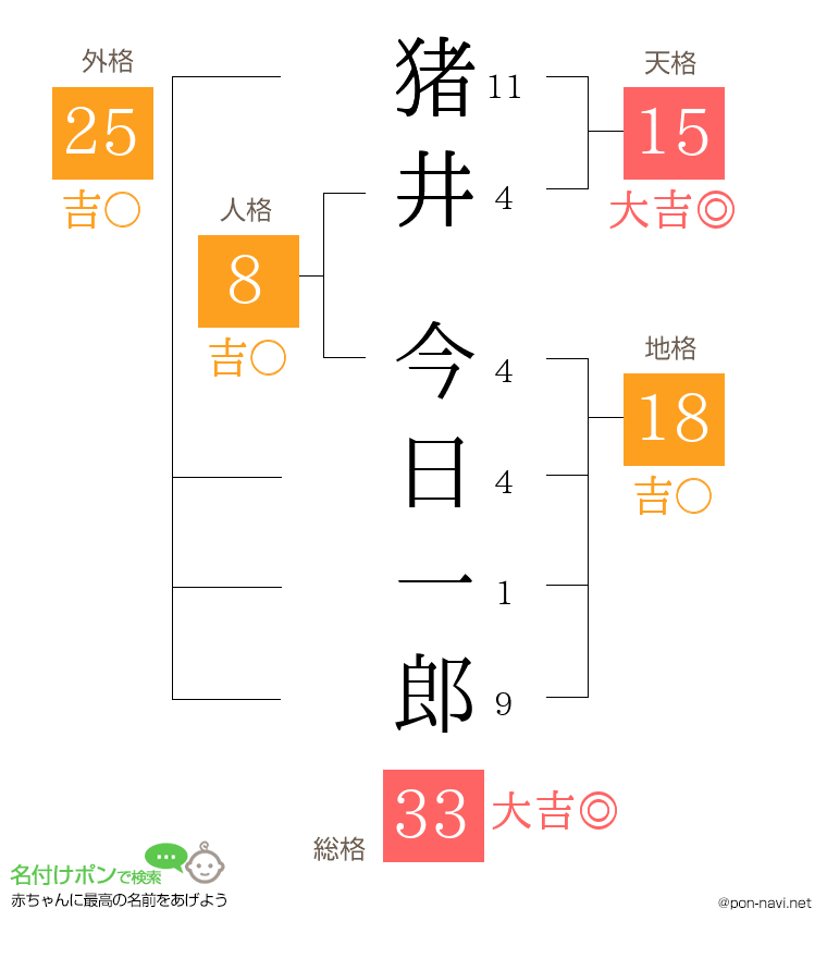 猪井 今日一郎さんの姓名判断結果