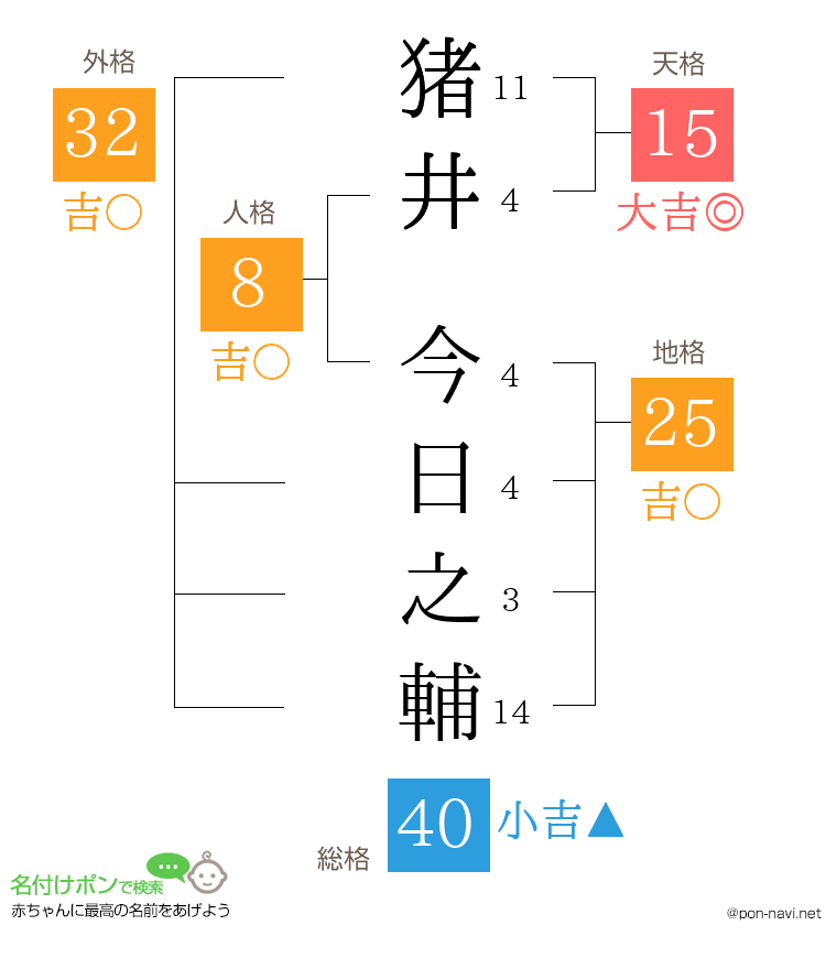 猪井 今日之輔さんの姓名判断結果