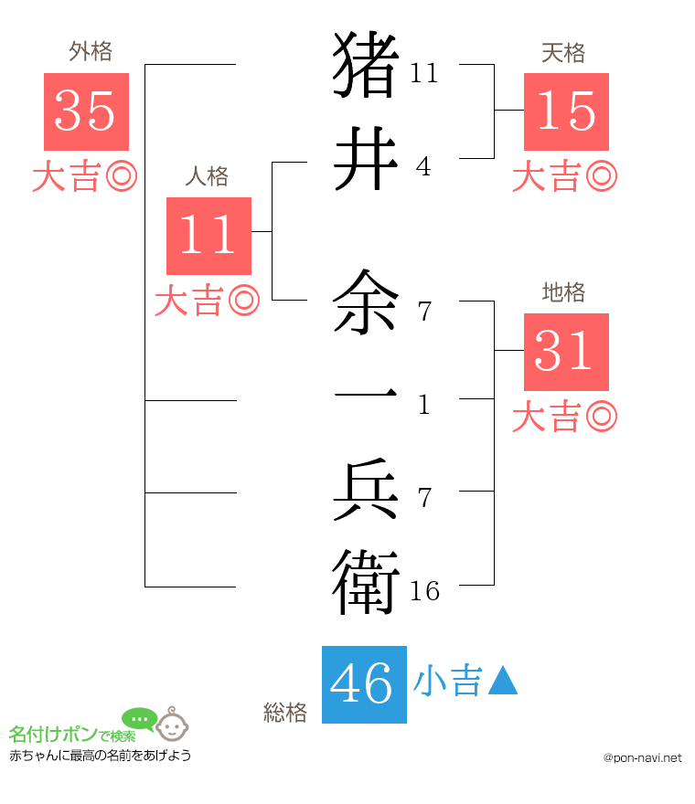 猪井 余一兵衛さんの姓名判断結果