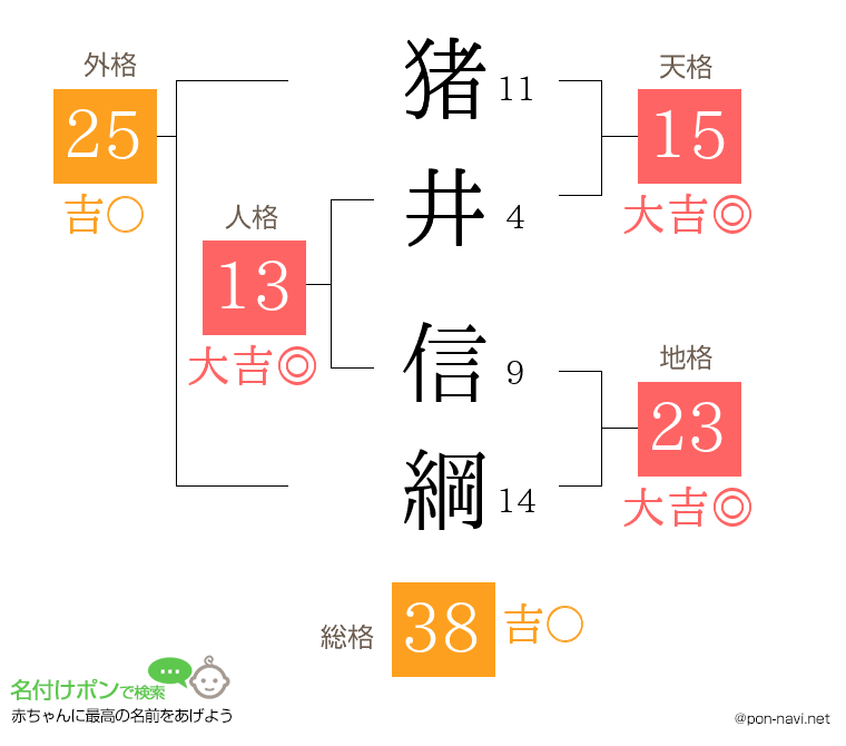 猪井 信綱さんの姓名判断結果