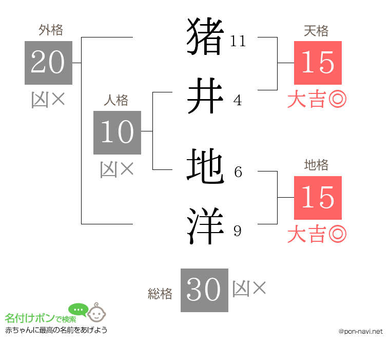 猪井 地洋さんの姓名判断結果