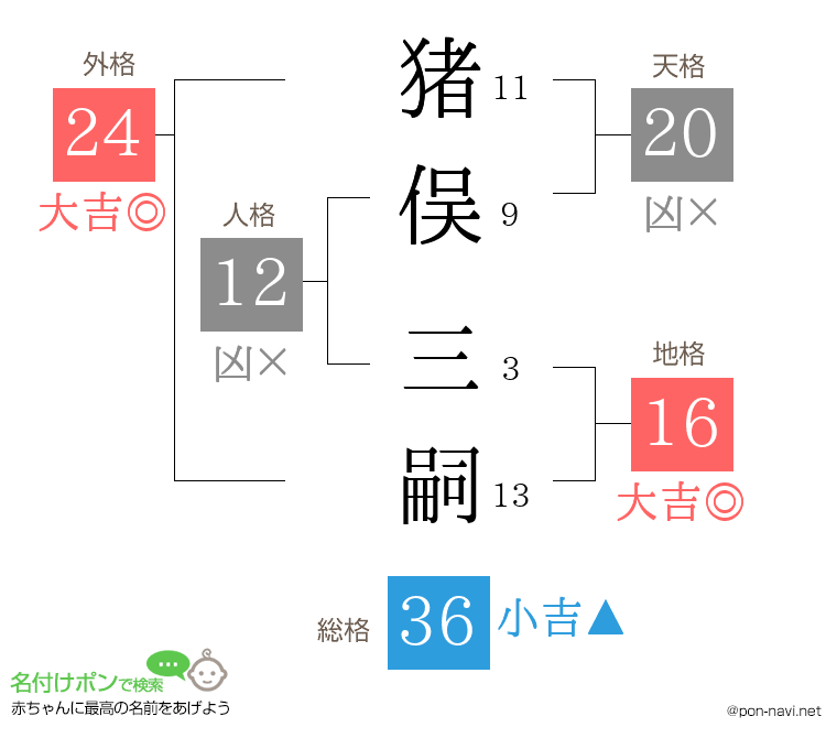 猪俣 三嗣さんの姓名判断結果