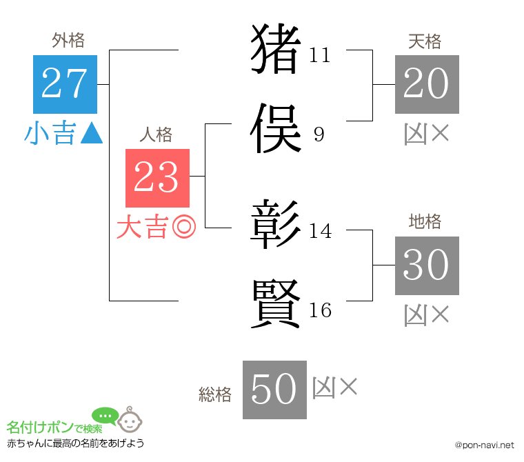 猪俣 彰賢さんの姓名判断結果