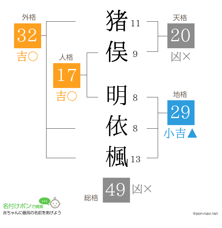猪俣 明依楓さんの姓名判断結果