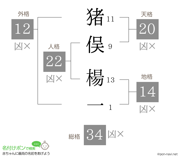 猪俣 楊一さんの姓名判断結果