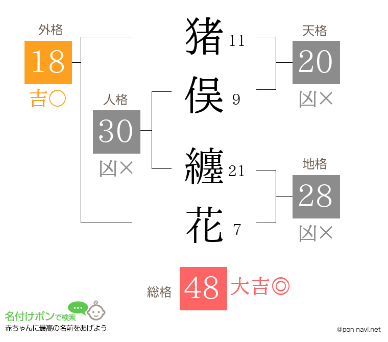 猪俣 纏花さんの姓名判断結果