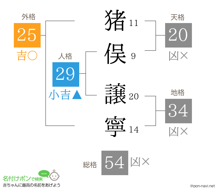 猪俣 譲寧さんの姓名判断結果