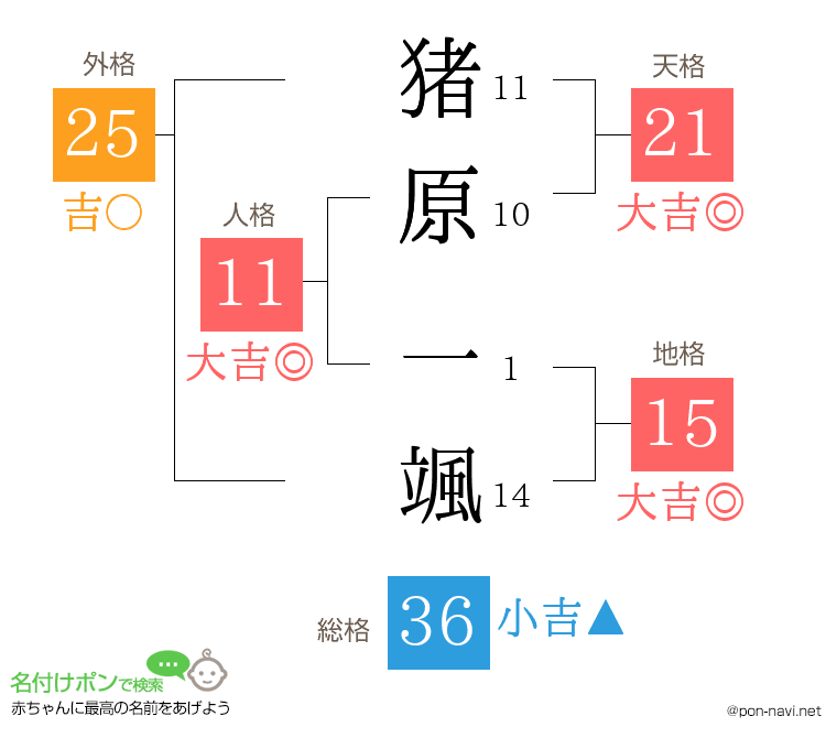 猪原 一颯さんの姓名判断結果