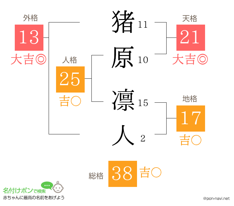 猪原 凛人さんの姓名判断結果