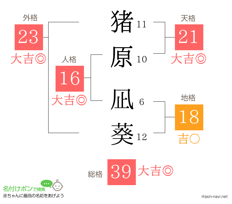 猪原 凪葵さんの姓名判断結果