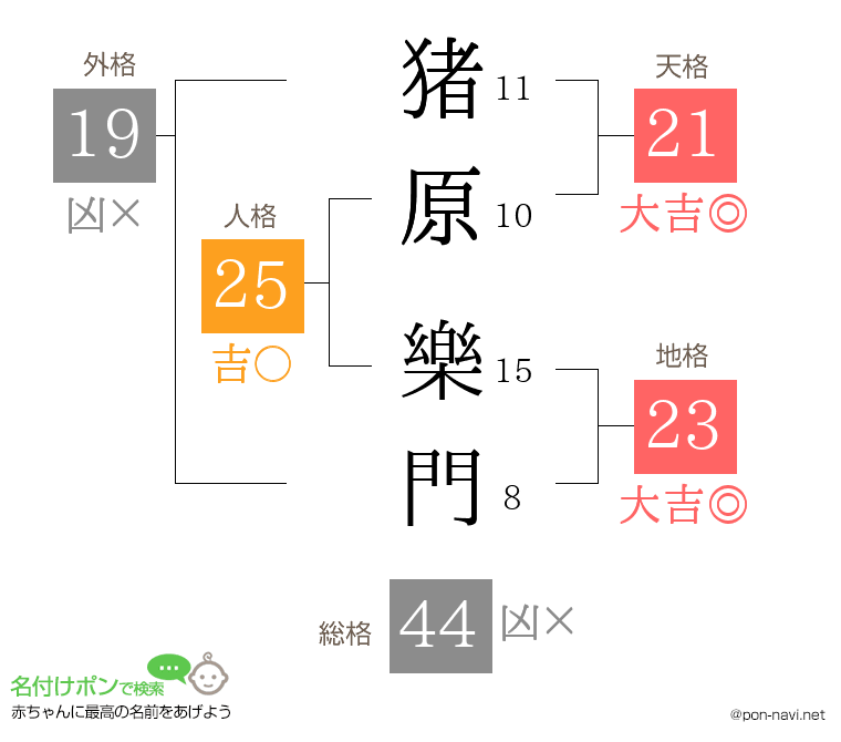 猪原 樂門さんの姓名判断結果