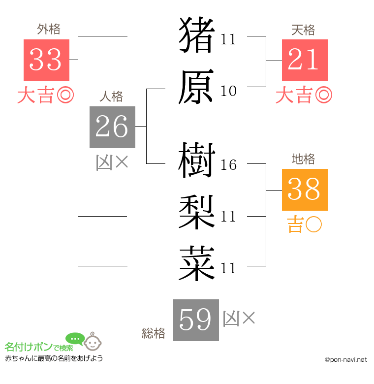 猪原 樹梨菜さんの姓名判断結果