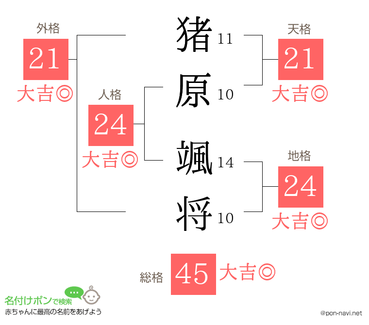 猪原 颯将さんの姓名判断結果