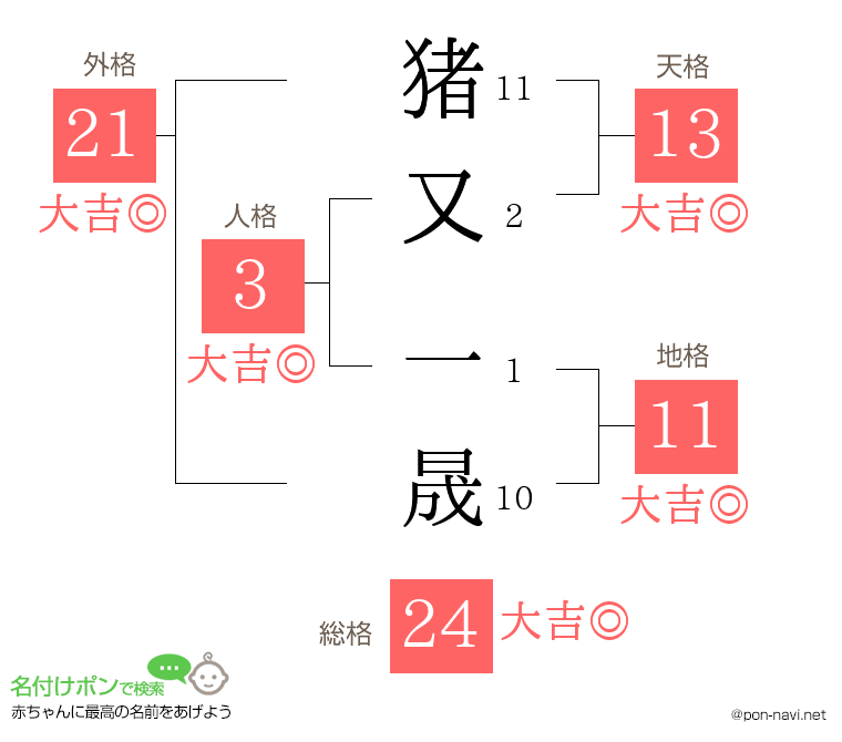 猪又 一晟さんの姓名判断結果