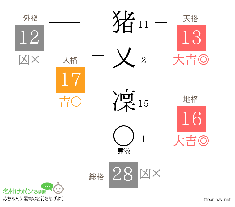 猪又 凜さんの姓名判断結果