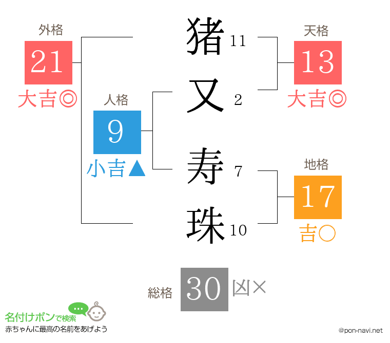 猪又 寿珠さんの姓名判断結果