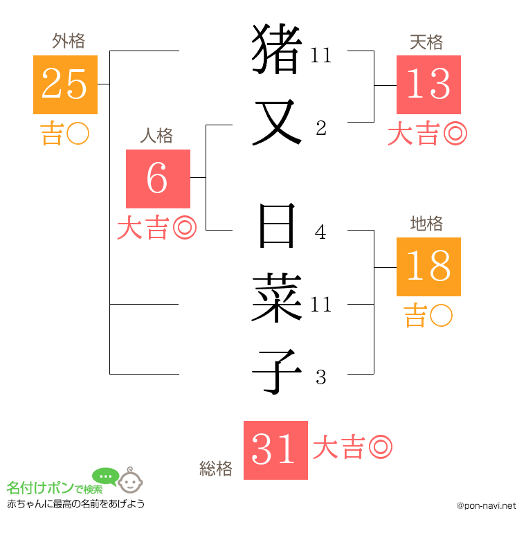 猪又 日菜子さんの姓名判断結果