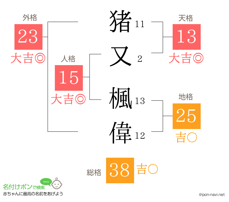猪又 楓偉さんの姓名判断結果