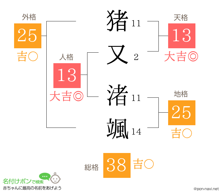 猪又 渚颯さんの姓名判断結果
