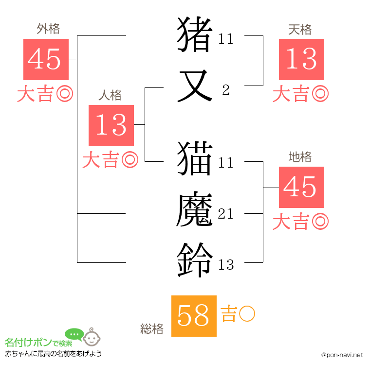 猪又 猫魔鈴さんの姓名判断結果