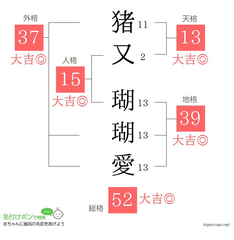 猪又 瑚瑚愛さんの姓名判断結果