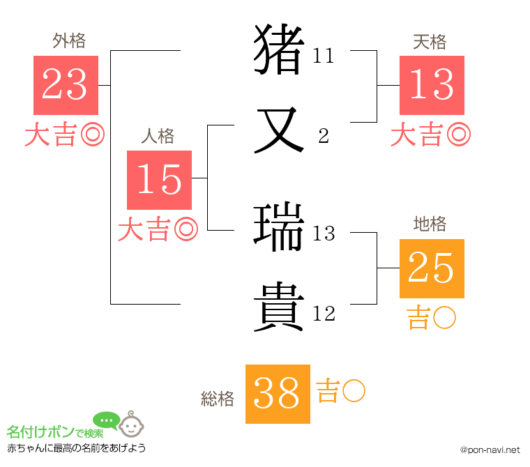 猪又 瑞貴さんの姓名判断結果