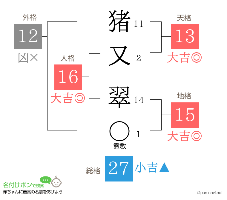 猪又 翠さんの姓名判断結果