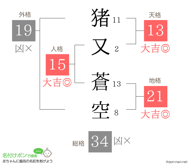 猪又 蒼空さんの姓名判断結果