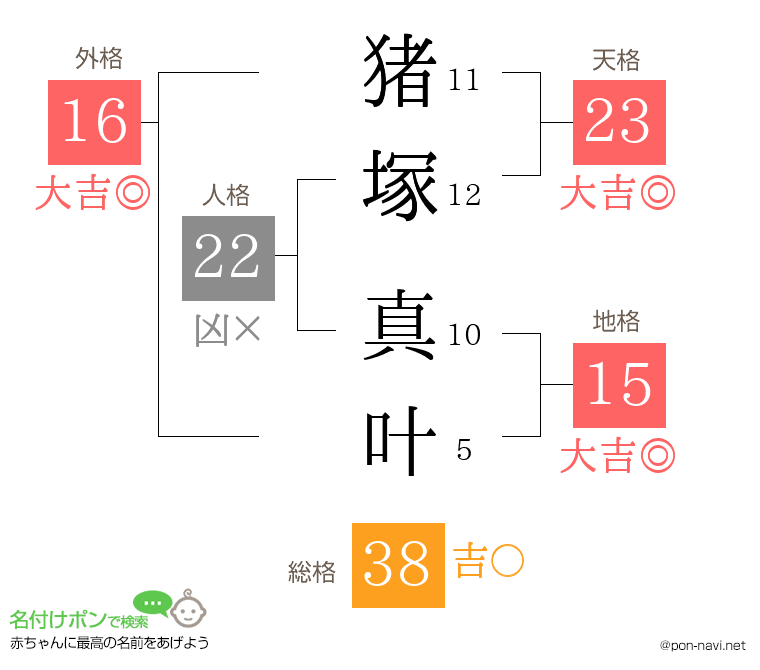 猪塚 真叶さんの姓名判断結果