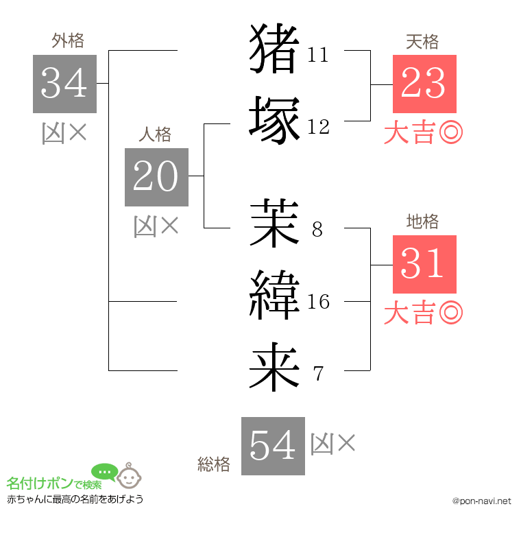猪塚 茉緯来さんの姓名判断結果