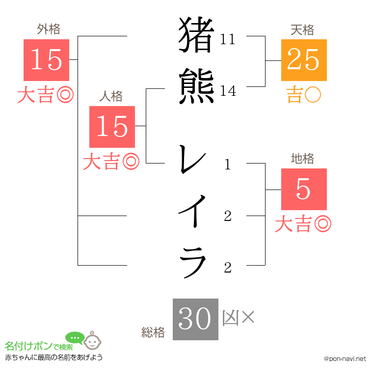 猪熊 レイラさんの姓名判断結果
