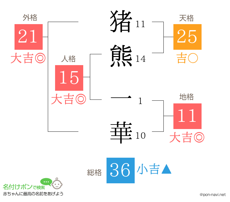 猪熊 一華さんの姓名判断結果