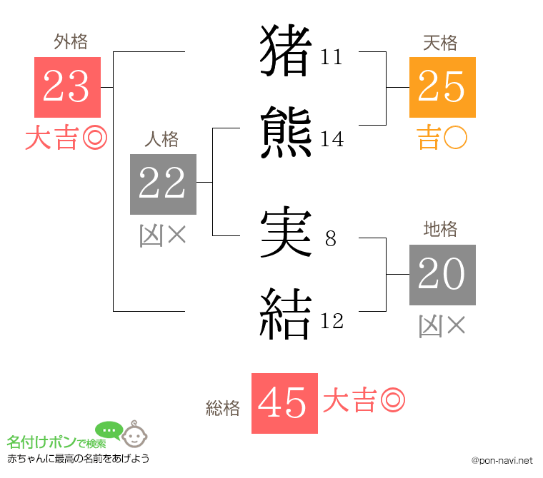 猪熊 実結さんの姓名判断結果