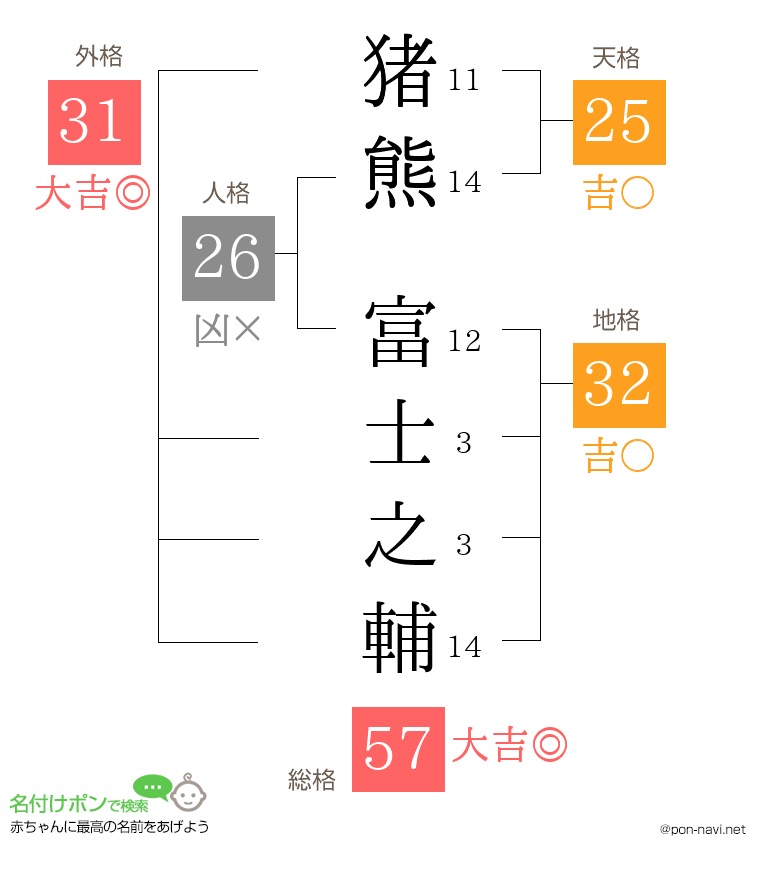 猪熊 富士之輔さんの姓名判断結果