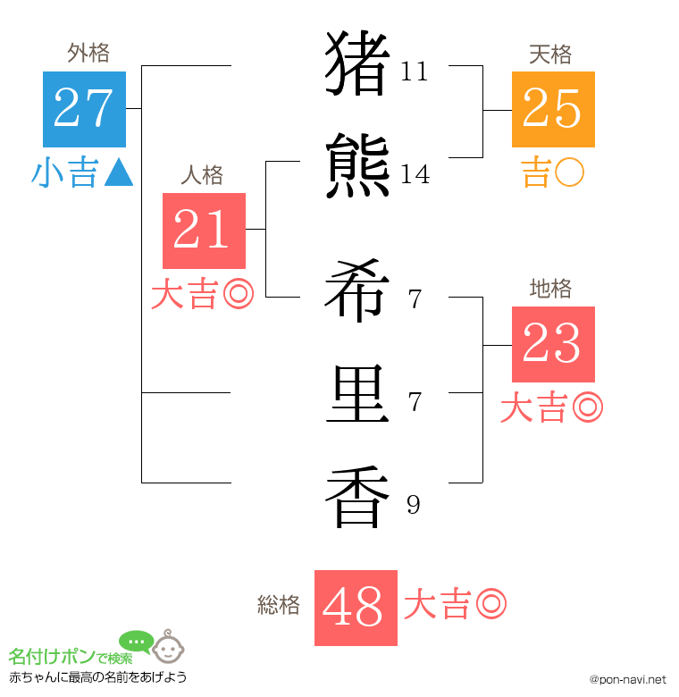 猪熊 希里香さんの姓名判断結果
