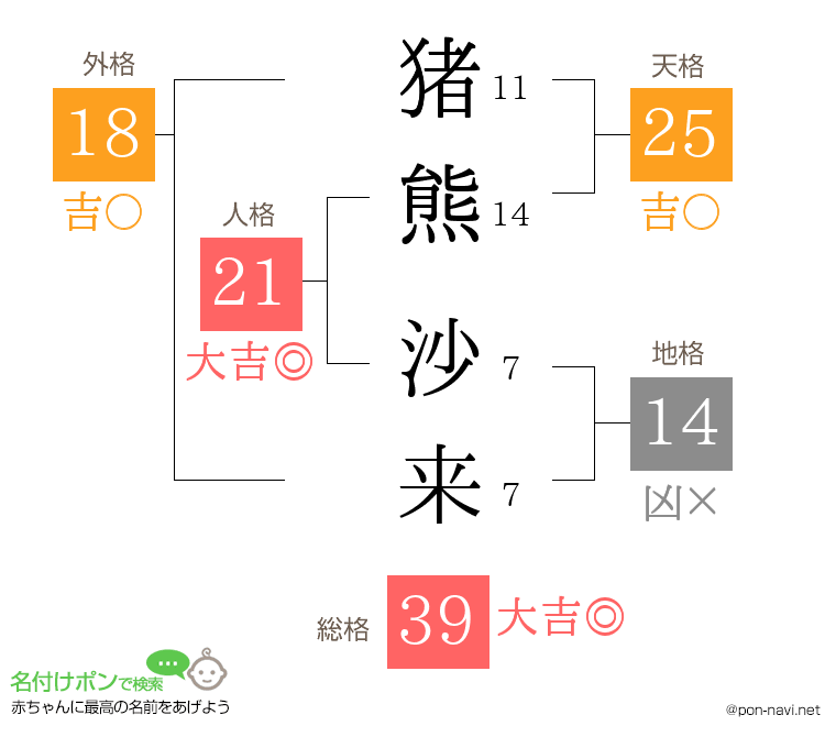 猪熊 沙来さんの姓名判断結果