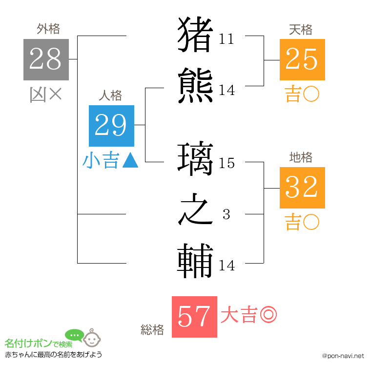 猪熊 璃之輔さんの姓名判断結果