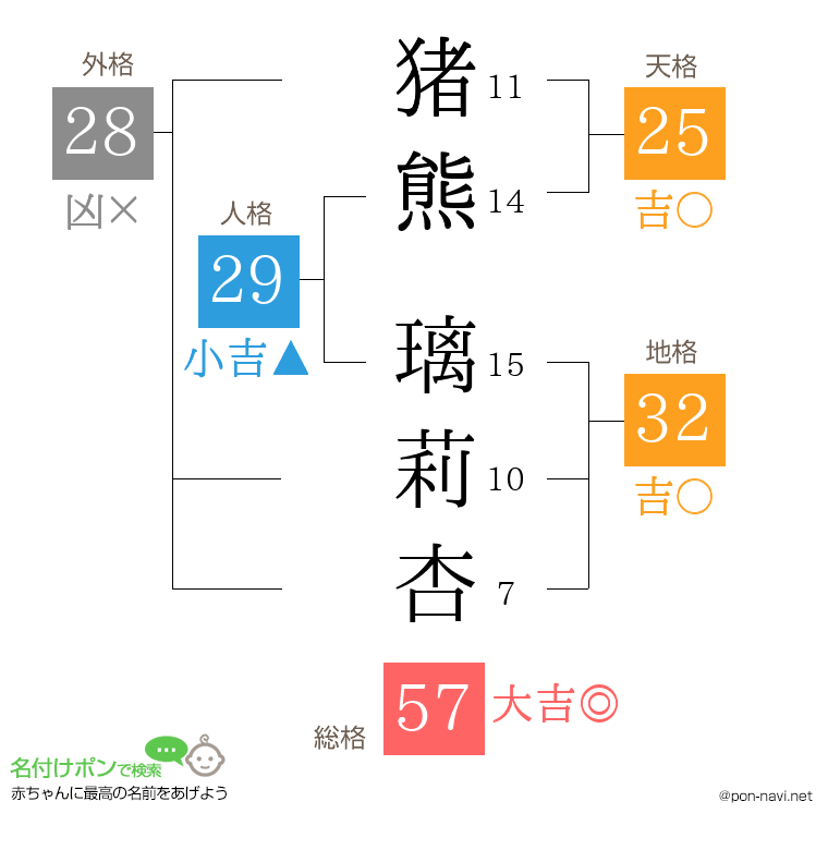 猪熊 璃莉杏さんの姓名判断結果