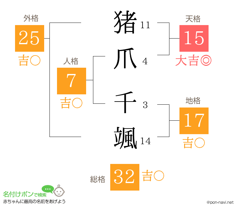 猪爪 千颯さんの姓名判断結果