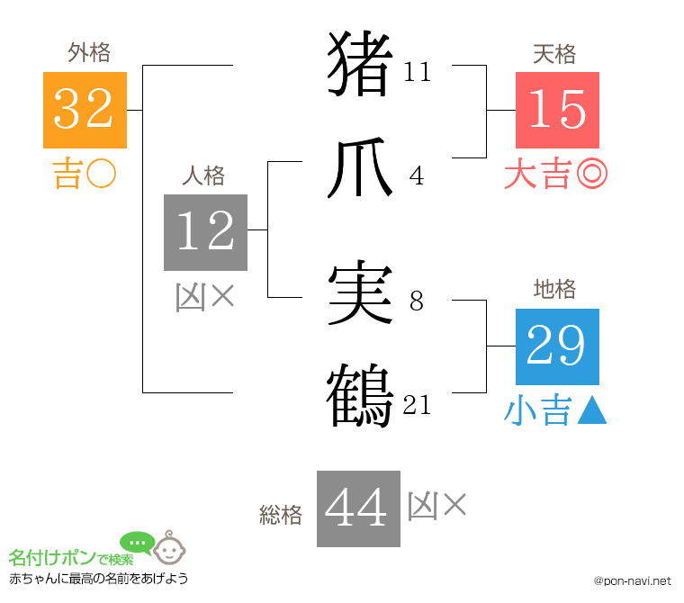 猪爪 実鶴さんの姓名判断結果