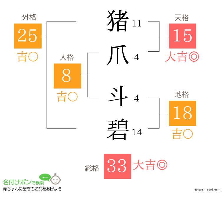 猪爪 斗碧さんの姓名判断結果