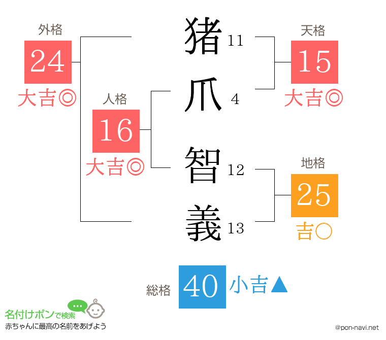 猪爪 智義さんの姓名判断結果