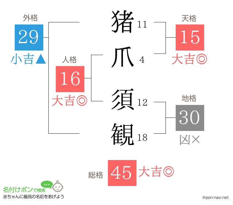 猪爪 須観さんの姓名判断結果