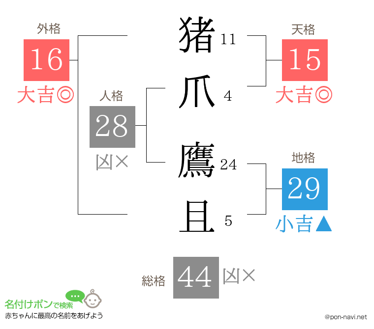 猪爪 鷹且さんの姓名判断結果