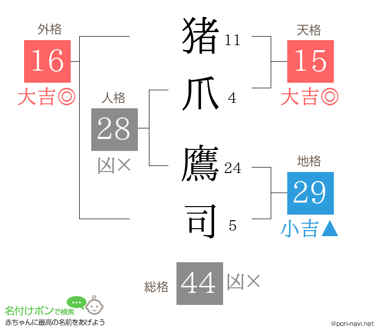 猪爪 鷹司さんの姓名判断結果