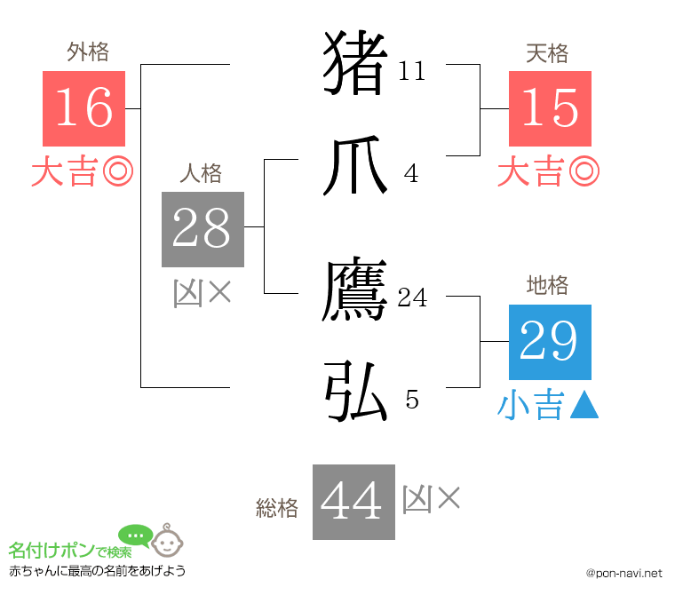 猪爪 鷹弘さんの姓名判断結果