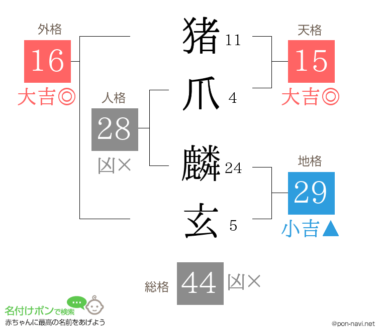 猪爪 麟玄さんの姓名判断結果
