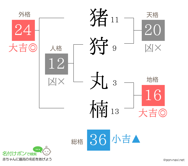 猪狩 丸楠さんの姓名判断結果